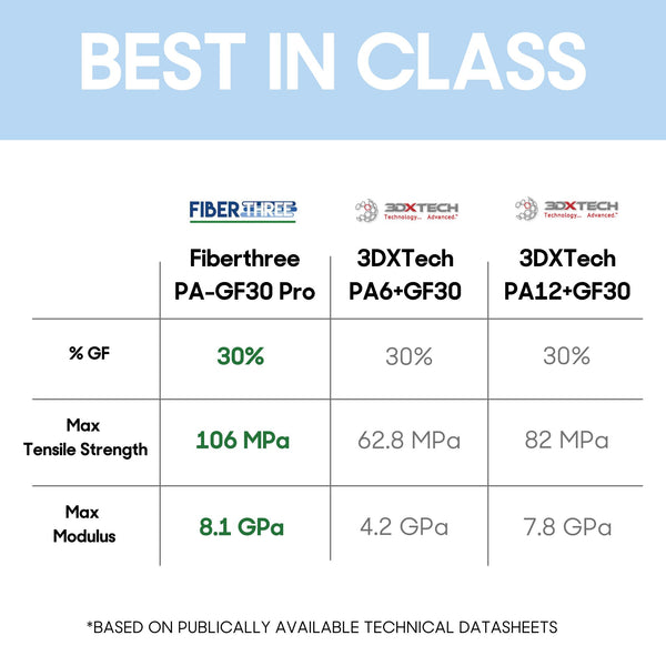 Fiberthree PA-GF30 Pro Filament, 1.75mm